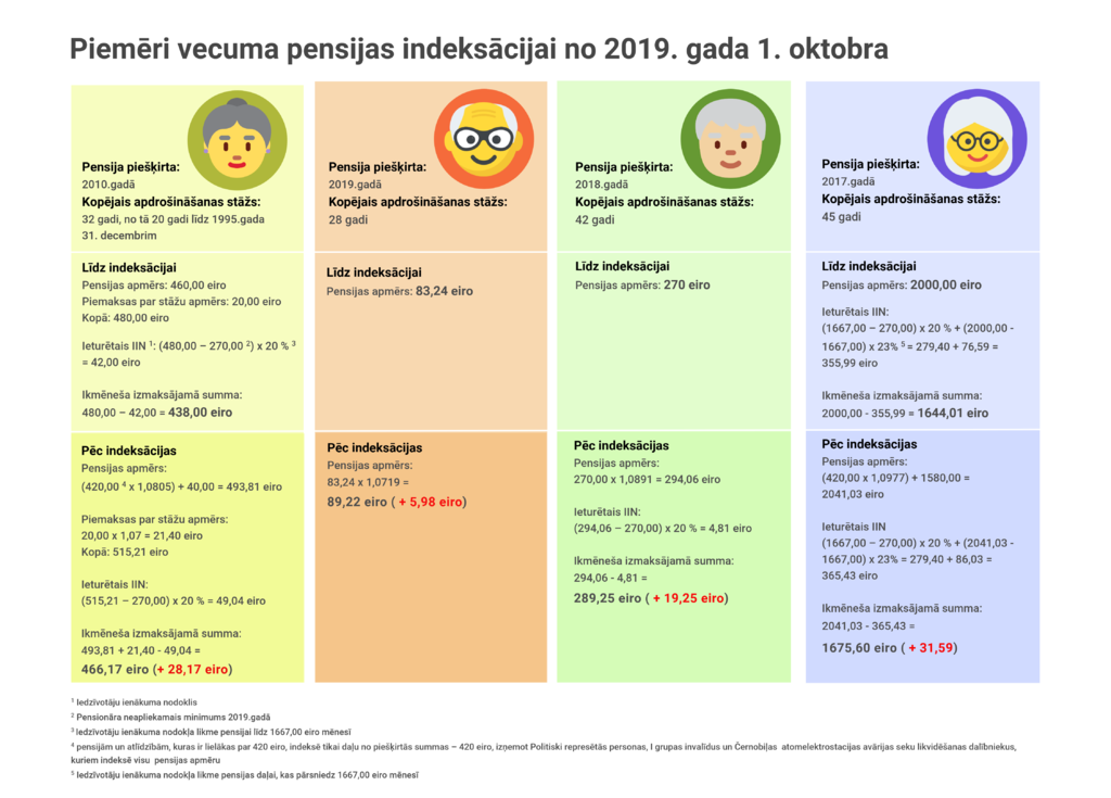 Pensiju_indeksācija_2019_piemēri.png